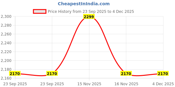 myntra.com Copper-Red Brown Striped Square Cushion Covers copper-red Price History Graph from 23 Sep 2025 to 4 Dec 2025