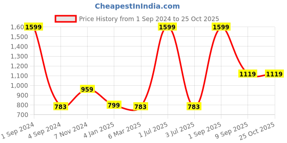myntra.com Copperline Men Blue Comfort Slim Fit Cotton Formal Shirt copperline Price History Graph from 1 Sep 2024 to 25 Oct 2025