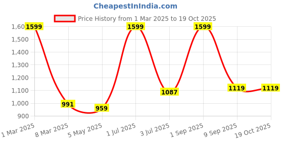 myntra.com Copperline Men Comfort Spread Collar Vertical Striped Cotton Formal Shirt copperline Price History Graph from 1 Mar 2025 to 17 Oct 2025