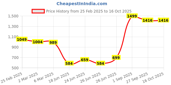 myntra.com Coppersmith 4-Way Stretchable Dry-Fit Three-Fourth Length Tights coppersmith Price History Graph from 25 Feb 2025 to 15 Oct 2025