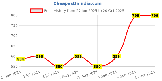myntra.com Coppersmith High Waist Slim-Fit Anti-Odor Ankle Length Tights coppersmith Price History Graph from 27 Jun 2025 to 20 Oct 2025