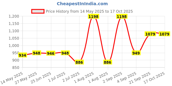 myntra.com Coppersmith Pack Of 2 Combo Shimmer Leggings coppersmith Price History Graph from 14 May 2025 to 16 Oct 2025