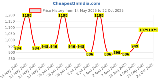 myntra.com Coppersmith Pack Of 2 Shimmer Leggings coppersmith Price History Graph from 14 May 2025 to 22 Oct 2025