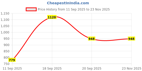 myntra.com Coppersmith Pack Of 2 Short Sleeves Dri-FIT T-shirt coppersmith Price History Graph from 11 Sep 2025 to 23 Nov 2025