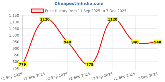 myntra.com Coppersmith Pack Of 2 Short Sleeves Dri-FIT T-shirt coppersmith Price History Graph from 11 Sep 2025 to 7 Dec 2025