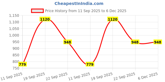 myntra.com Coppersmith Pack Of 2 Short Sleeves Dri-FIT T-shirt coppersmith Price History Graph from 11 Sep 2025 to 5 Dec 2025