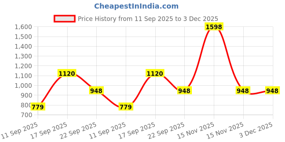 myntra.com Coppersmith Pack Of 2 Short Sleeves Dri-FIT T-shirt coppersmith Price History Graph from 11 Sep 2025 to 3 Dec 2025