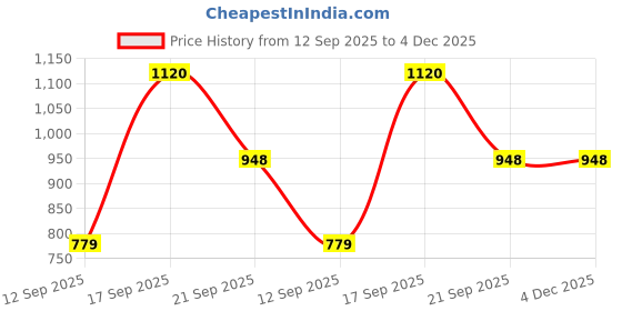 myntra.com Coppersmith Pack Of 2 Short Sleeves Dri-FIT T-shirts coppersmith Price History Graph from 12 Sep 2025 to 4 Dec 2025