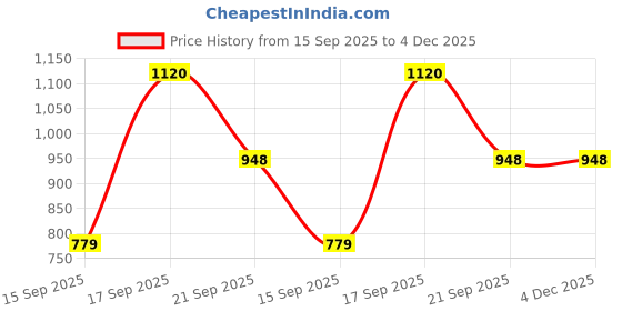 myntra.com Coppersmith Pack Of 2 Short Sleeves Dri-FIT T-shirts coppersmith Price History Graph from 15 Sep 2025 to 4 Dec 2025
