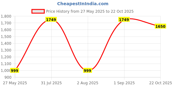 myntra.com Coppersmith Women Flared Knitted Palazzos coppersmith Price History Graph from 27 May 2025 to 22 Oct 2025