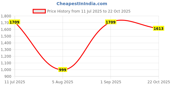 myntra.com Coppersmith Women Flared Knitted Palazzos coppersmith Price History Graph from 11 Jul 2025 to 22 Oct 2025