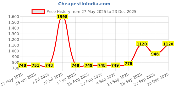 myntra.com Coppersmith Women Pack Of 2 V-Neck Anti Odour Coppersmith Combo Tshirts coppersmith Price History Graph from 27 May 2025 to 23 Dec 2025