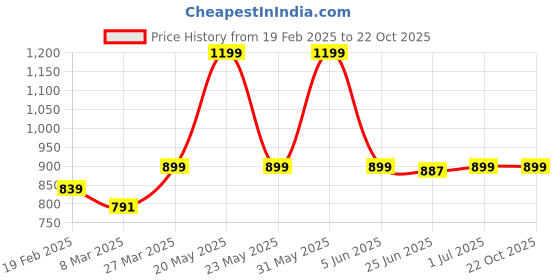 myntra.com Coppersmith Women Relaxed Wrinkle Free Trousers coppersmith Price History Graph from 19 Feb 2025 to 21 Oct 2025