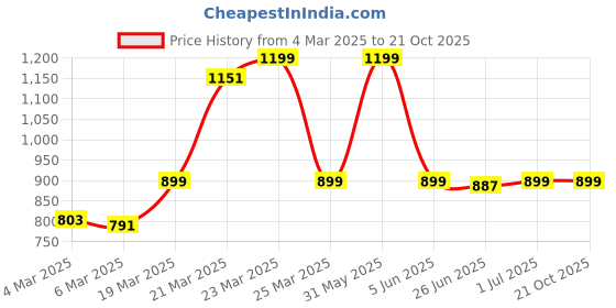 myntra.com Coppersmith Women Relaxed Wrinkle Free Trousers coppersmith Price History Graph from 4 Mar 2025 to 20 Oct 2025