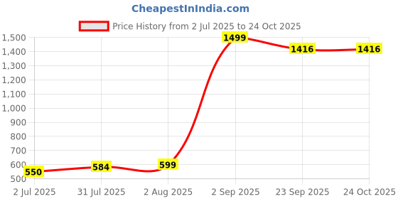 myntra.com Coppersmith Women Super Stretchy High Waisted Tights coppersmith Price History Graph from 2 Jul 2025 to 22 Oct 2025