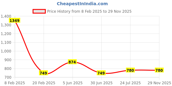 myntra.com Cora Ethnic Motifs Embroidered Straight Kurta with Palazzos cora Price History Graph from 8 Feb 2025 to 28 Nov 2025
