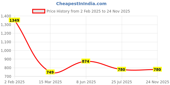 myntra.com Cora Ethnic Motifs Embroidered Straight Kurta With Palazzos cora Price History Graph from 2 Feb 2025 to 24 Nov 2025