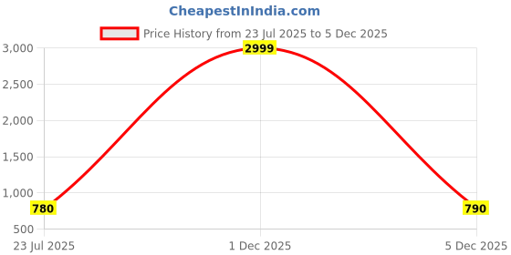 myntra.com Cora Ethnic Motifs Embroidered Straight Kurta With Palazzos cora Price History Graph from 23 Jul 2025 to 5 Dec 2025