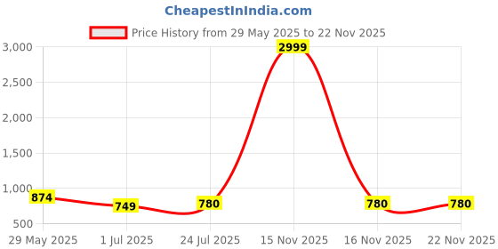 myntra.com Cora Ethnic Motifs Embroidered Straight Kurta With Palazzos cora Price History Graph from 29 May 2025 to 22 Nov 2025