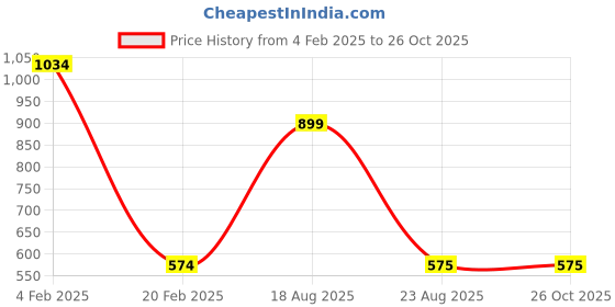 myntra.com Cora Floral Print High Neck Puff Sleeves Crepe Tiered Fit & Flare Mini Dress cora Price History Graph from 4 Feb 2025 to 26 Oct 2025