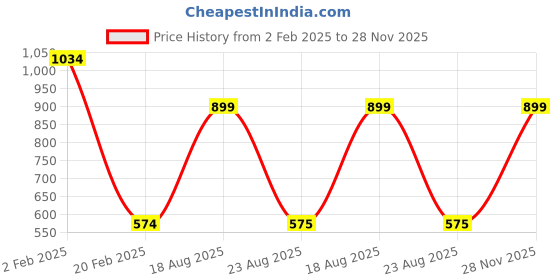 myntra.com Cora Floral Print High Neck Three-Quarter Sleeves Bell Sleeve Tiered Fit & Flare Dress cora Price History Graph from 2 Feb 2025 to 28 Nov 2025