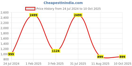 myntra.com Cora Floral Printed Top & Trousres Co-Ords Set cora Price History Graph from 24 Jul 2024 to 10 Oct 2025