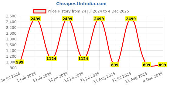 myntra.com Cora Floral Printed V-Neck Bell Sleeves Crop Top With Palazzo cora Price History Graph from 24 Jul 2024 to 4 Dec 2025