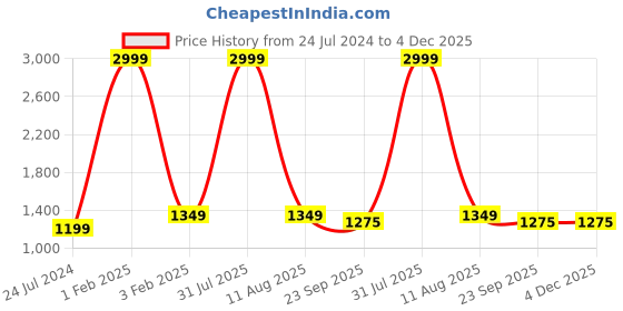 myntra.com Cora Floral Printed V-Neck Top With Flared Skirt cora Price History Graph from 24 Jul 2024 to 3 Dec 2025