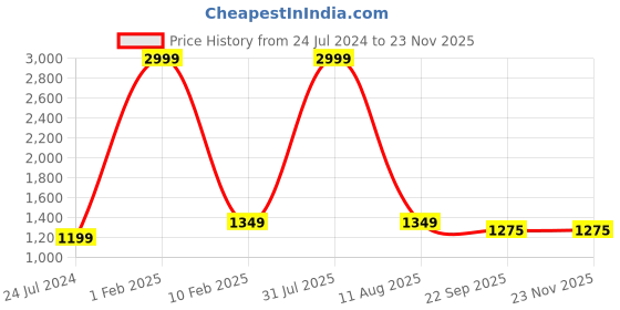 myntra.com Cora Floral Printed V-Neck Top With Flared Skirt cora Price History Graph from 24 Jul 2024 to 23 Nov 2025