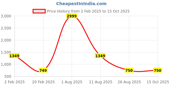 myntra.com Cora Flutter Sleeves Fit & Flared Midi Dress cora Price History Graph from 2 Feb 2025 to 14 Oct 2025