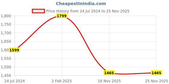 myntra.com Cora Printed Shoulder Straps Crop Top & Trouser With Blazer cora Price History Graph from 24 Jul 2024 to 25 Nov 2025