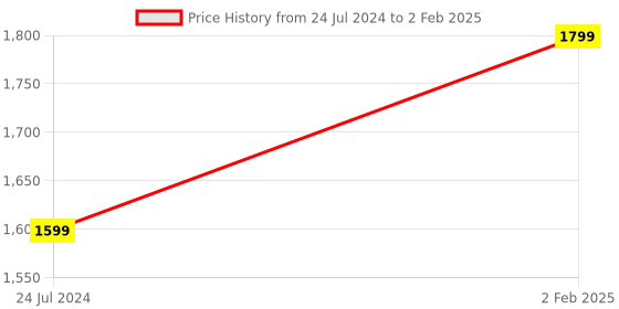 myntra.com Cora Printed Shoulder Straps Crop Top & Trouser With Blazer cora Price History Graph from 24 Jul 2024 to 2 Feb 2025