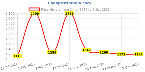 myntra.com Cora Printed Top With Palazzos cora Price History Graph from 24 Jul 2024 to 7 Oct 2025