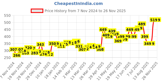 myntra.com dressberry Coral Crush Asymmetric Drip Textured Fitted Top dressberry Price History Graph from 7 Nov 2024 to 26 Nov 2025