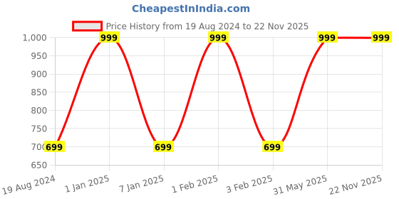myntra.com Coral Dust Set of 3 Pure Aloe Cold-Pressed Gel Moisturizer - 100 g each coral dust Price History Graph from 19 Aug 2024 to 22 Nov 2025