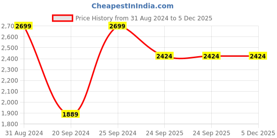 myntra.com Coral Haze Embellished Ethnic Mojaris coral haze Price History Graph from 31 Aug 2024 to 5 Dec 2025