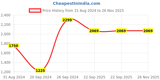 myntra.com Coral Haze Giana Shimmered Open Toe Flats coral haze Price History Graph from 31 Aug 2024 to 25 Nov 2025