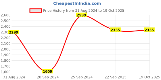 myntra.com Coral Haze Hazel Embellished Open Toe Flats coral haze Price History Graph from 31 Aug 2024 to 18 Oct 2025