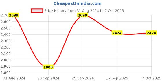 myntra.com Coral Haze Ivanka Square Toe Mojaris coral haze Price History Graph from 31 Aug 2024 to 6 Oct 2025