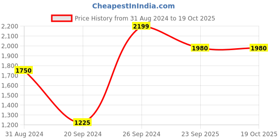 myntra.com Coral Haze Lily Textured Open Toe Flats coral haze Price History Graph from 31 Aug 2024 to 17 Oct 2025