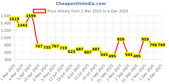 myntra.com CORD OF LOVE Boys Printed Shirt with Shorts cord of love Price History Graph from 1 Mar 2025 to 4 Dec 2025