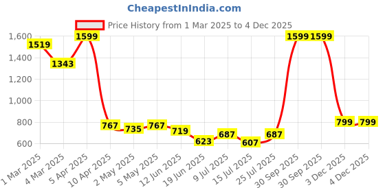 myntra.com CORD OF LOVE Boys Printed Shirt with Shorts cord of love Price History Graph from 1 Mar 2025 to 4 Dec 2025