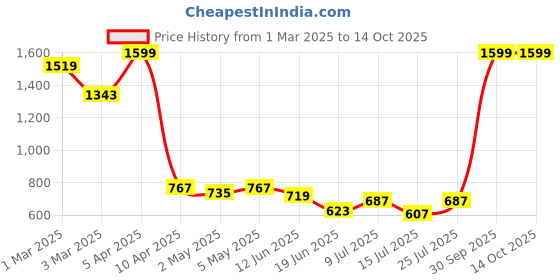 myntra.com CORD OF LOVE Boys Printed Shirt with Shorts cord of love Price History Graph from 1 Mar 2025 to 14 Oct 2025