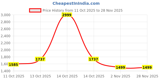 myntra.com CORD OF LOVE Boys Regular Kurta with Pyjamas cord of love Price History Graph from 11 Oct 2025 to 27 Nov 2025