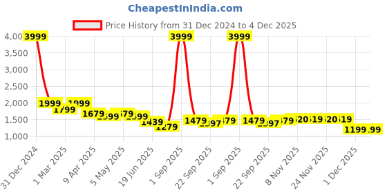 myntra.com CORD OF LOVE Girls Embellished Sequinned Ready to Wear Lehenga & Blouse With Dupatta cord of love Price History Graph from 31 Dec 2024 to 3 Dec 2025