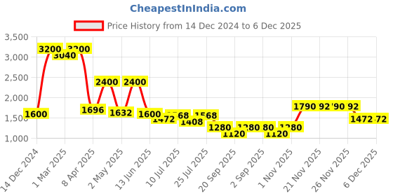 myntra.com CORD OF LOVE Girls Floral Printed Regular Pure Cotton Kurta with Dhoti Pants cord of love Price History Graph from 14 Dec 2024 to 5 Dec 2025