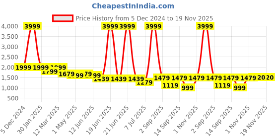 myntra.com CORD OF LOVE Girls Printed Mirror Work Ready to Wear Lehenga & Blouse With Dupatta cord of love Price History Graph from 5 Dec 2024 to 19 Nov 2025