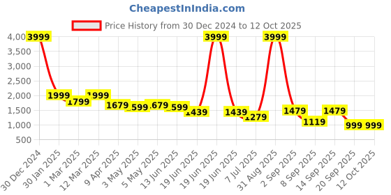 myntra.com CORD OF LOVE Girls Printed Ready to Wear Lehenga & Blouse With Dupatta cord of love Price History Graph from 30 Dec 2024 to 12 Oct 2025