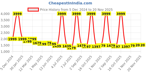 myntra.com CORD OF LOVE Girls Printed Sequinned Ready to Wear Lehenga & Blouse With Dupatta cord of love Price History Graph from 5 Dec 2024 to 20 Nov 2025