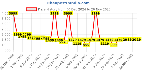 myntra.com CORD OF LOVE Girls Ready to Wear Lehenga & Blouse With Dupatta cord of love Price History Graph from 30 Dec 2024 to 26 Nov 2025